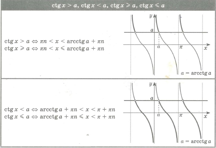 Решение неравенств (уравнений) вида: ctg x > a, ctg x< a, ctg x ≥ a, ctg x ≤ a;