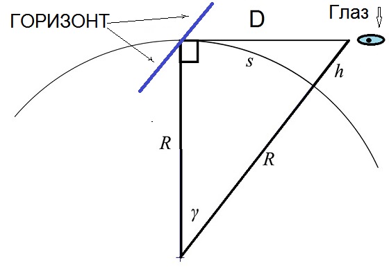 Схема расчета и формула расстояния до горизонта.