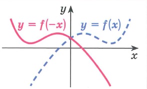 График функции y=f(-x) получается преобразованием симметрии графика функции у= f(x) относительно оси y Точки пересечения графика с осью y остаются неизменными