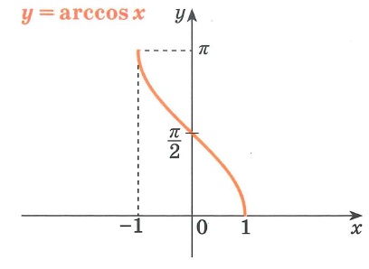 Обратные тригонометрические функции arccos график