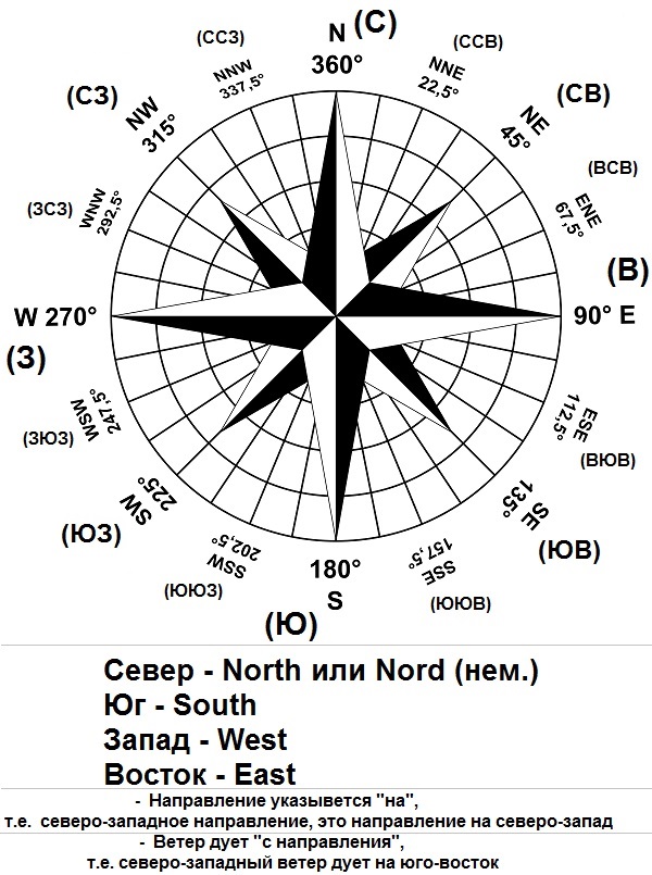    НАПРАВЛЕНИЕ УКАЗЫВАЕТСЯ "НА"     ВЕТЕР ДУЕТ "С НАПРАВЛЕНИЯ"      Направление северное - на север     Ветер северный - дует на юг     Направление восточное - на восток     Ветер восточный - дует на запад     Направление южное - на север     Ветер южный - дует на север     Направление северо-восточное - на северо-восток     Ветер северо-восточный - дует на юго-запад     Направление юго-восточное - на юго-восток     Ветер юго-восточный - дует на северо-запад     Направление юго-западное - на юго-запад     Ветер юго-западный - дует на север-восток     Направление северо-западное - на северо-запад.     Ветер северо-западный - дует на юго восток