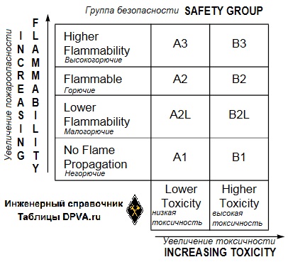 По ANSI/ASHRAE Standard 34 группы безопасности хладагентов = safety groups