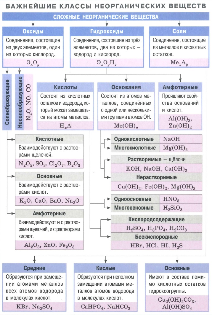 Сложные неорганические вещества. Оксиды. Гидроксиды (кислоты, основания, амфотерные). Соли. 