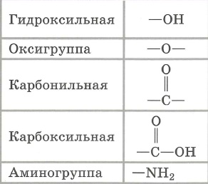 Функциональная группа: гидроксильная, оксигруппа, карбонильная, карбоксильная, аминогруппа