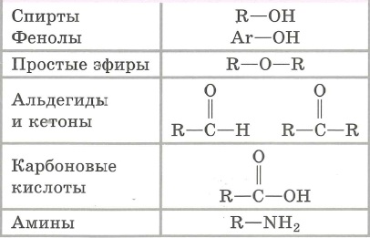 Класс соединений по функциональной группе: спирты, фенолы, прстые эфиры, альдегиды и кетоны, карбоновые кислоты, амины