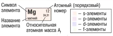 Структура периодической системы химических элементов