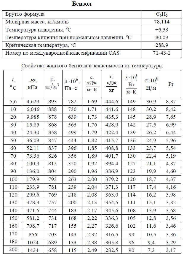 Бензол - свойства. T: +5,6/+200°C. Температуры кипения, плавления, критическая, молярная масса, плотность, вязкость, теплоемкость, теплота парообразования, теплопроводность, число Прандтля, коэффициент объемного расширения. Бензол (PhH, фен, фениловый водород, бензен) - C6H6, органическое химическое соединение, бесцветная жидкость со специфическим сладковатым запахом. Простейший ароматический углеводород. Бензол входит в состав бензина, широко применяется в промышленности, является исходным сырьём для производства лекарств, различных пластмасс, синтетической резины, красителей. Хотя бензол входит в состав сырой нефти, в промышленных масштабах он синтезируется из других её компонентов. Токсичен, канцерогенен. 