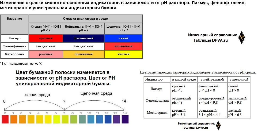 Изменение окраски кислотно-основных индикаторов в зависимости от pH раствора. Лакмус, фенолфтолеин, метилоранж и универсальная индикаторная бумага.