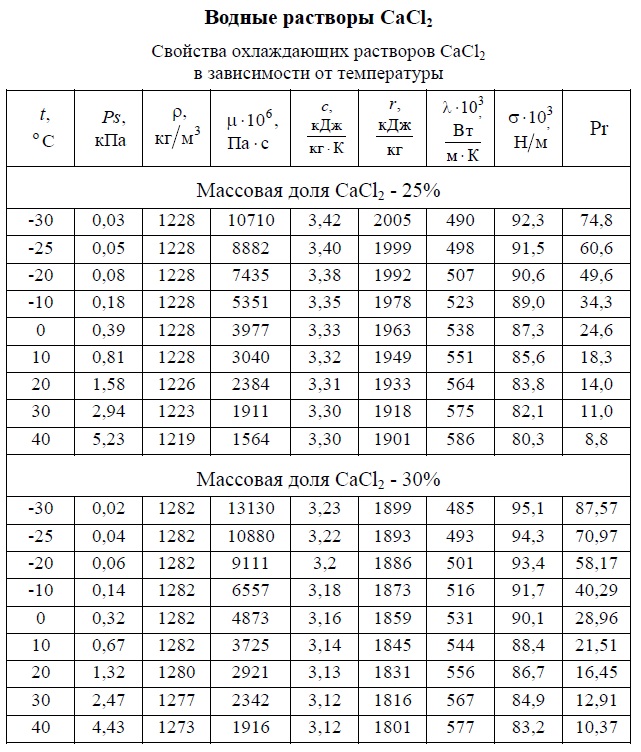 Свойства охлаждающих растворов CaCl2 25% и 30% в зависимости от температуры -30/+40 °C. Давление насыщенных паров, плотность, вязкость динамическая, теплоемкость, удельная теплота парообразования, теплопроводность, число Прандтля, коэффициент объемного расширения. Таблица.