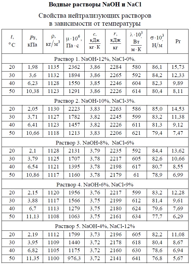 Свойства нейтрализующих растворов NaOH + NaCl. T: +20/+50°C. Давление насыщенных паров, плотность, вязкость динамическая, теплоемкость, удельная теплота парообразования, теплопроводность, число Прандтля, коэффициент объемного расширения. Таблица.