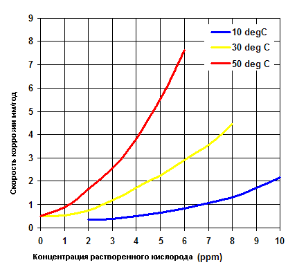 Скорость кислородной коррозии стальных низкоуглеродистых труб в зависимости от концентрации растворенного кислорода и рабочей температуры