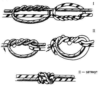  Вязание узлов. Лесочные узлы (I, II) (+) – очень надежные узлы; – «не ползут»;  затягиваются «намертво»; (-) – вяжутся медленно; (!) – используются для связывания тонких капроновых нитей, рыболовных лесок.