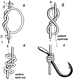  Вязание узлов. Привязывание крючков с лопаткой узлом «питона» Способ завязывания: – завязать простой узел и сделать в узле еще один оборот концом лески – получилось кольцо (а );  – потянуть за концы лески одновременно в разных направлениях (1), затем скручивать концы (2) – кольцо свернется в восьмерку, вставить цевье крючка (б ), узел затянуть (г ); – для придания узлу большей прочности можно на этапе (а ) сделать три оборота концом лески. В скрученном состоянии узел примет вид (в ).