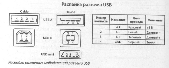 USB (USB A, USB B, USB mini) - схема расположения выводов, разводка выводов, распиновка, распайка (USB (USB A, USB B, USB mini)) 