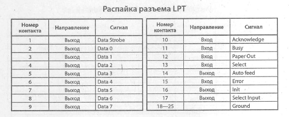 LPT - Cхема расположения выводов, разводка выводов, распиновка, распайка (LPT)
