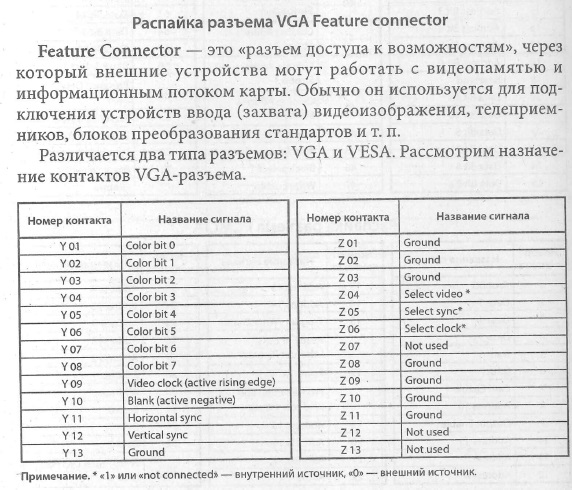 VGA Feature Connector - Cхема расположения выводов, разводка выводов, распиновка, распайка (VGA Feature Connector)