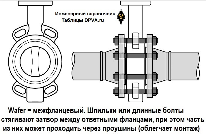 Межфланцевое присоединение трубопроводной арматуры к трубопроводу (Wafer Style), разновидность фланцевого соединения 