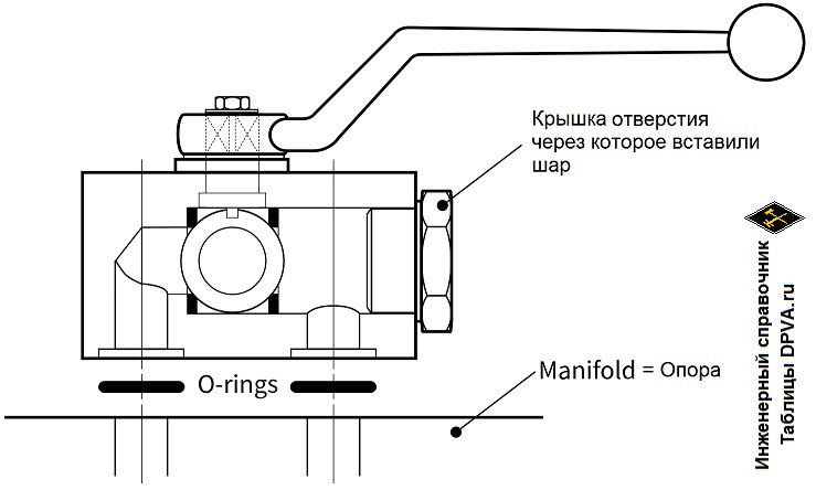 Manifold Mount = Монтаж (присоединение) клапанов и другой трубопроводной арматуры на опору или корпус другого устройства - пояснения и чертежик