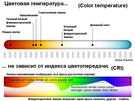 Цветовая температура и индекс цветопередачи