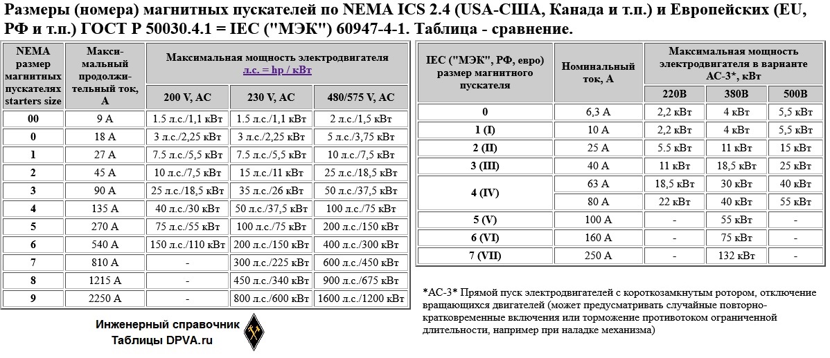 Размеры (номера) магнитных пускателей по NEMA ICS 2.4 (USA-США, Канада и т.п.) и Европейских (EU, РФ и т.п.) ГОСТ Р 50030.4.1 = IEC ("МЭК") 60947-4-1. Таблица - сравнение. 