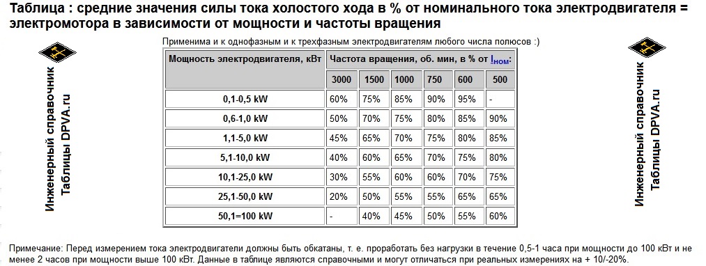 Распечатать: Таблица : средние значения силы тока холостого хода в % от номинального тока электродвигателя = электромотора в зависимости от мощности и частоты вращения