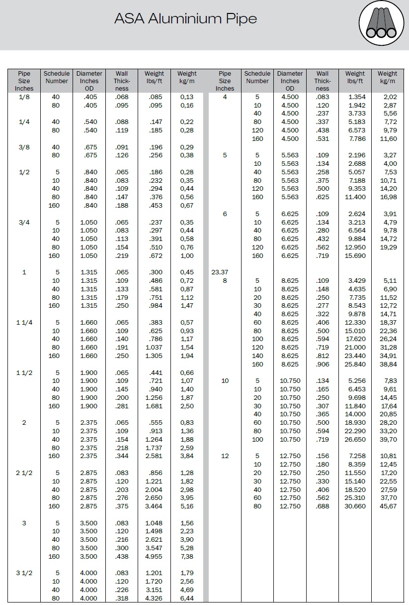 Трубы алюминиевые ASA Aluminium Pipe. ANSI/ASME Standards B36.10M and B36.19M. Schedules=сортаменты (sch 5, 10, 20, 30, 40, 60, 80, 100,120,140,160), размеры дюймовые и веса имперские и метрические (1/8''-12'')