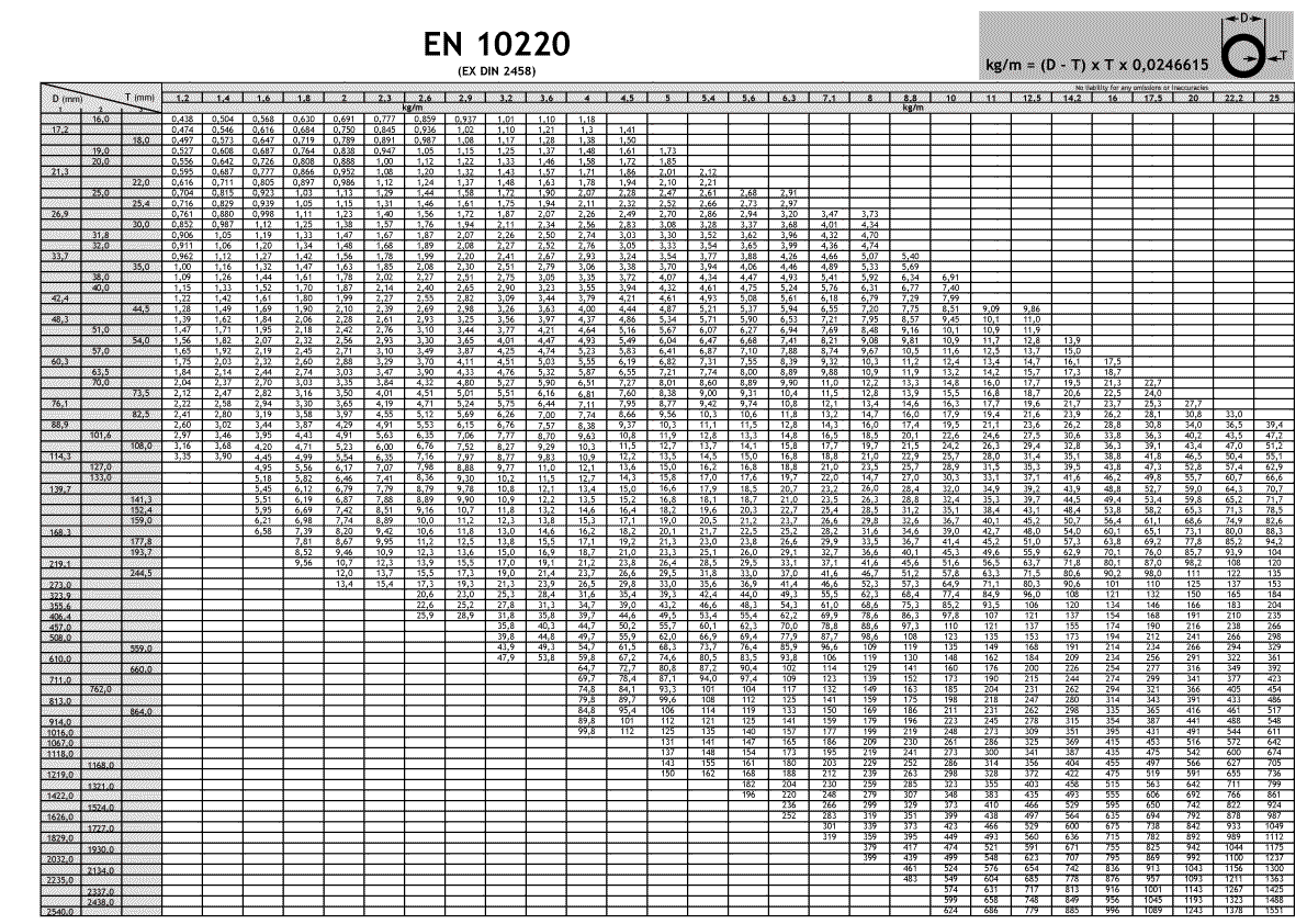 EN 10220. Размеры и веса труб по евростандарту EN 10220 (заменил DIN 2448). Таблица включает размеры по внешнему диаметру 17,2 - 2540 мм. Series 1,2,3. 