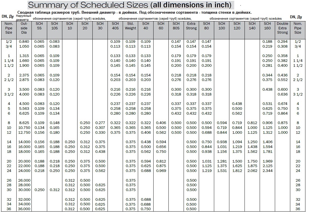 Трубы SHC (schedule-s) 5S, 10s, 10, 20, 30, 40s, Std, 40, 60, 80s, Extra strong, 80, 100, 120, 140,160 Double extra strong. Сводная таблица размеров американских, британских, имперских, дюймовых ANSI, ASME, BS, ASTM основного сортамента (schedules, sch) стальных труб, каталожные размеры в дюймах и в мм оснвных типов труб англосаксов, summary of Scheduled Sizes in inch and mm. Внешний диаметр и толщина стенки.