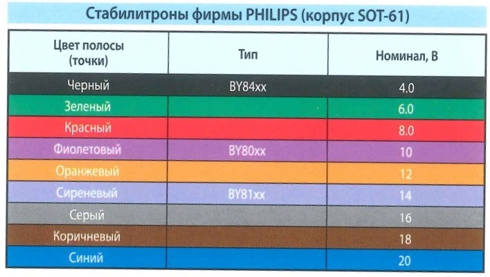 Цветовая маркировка - стабилитроны фирмы PHILIPS (корпус SOT-61). Цвет полосы (точки), тип, Номинал - В