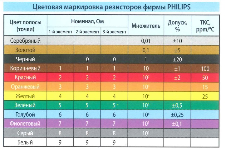 Цветовая маркировка резисторов фирмы PHILIPS. Цвет полосы (точки), номинал - Ом, множитель, допуск, ТКС