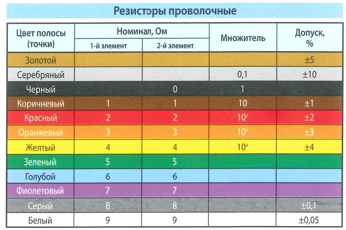Цветовая маркировка резисторов проволочных. Цвет полосы (точки), номинал - Ом, множитель, допуск