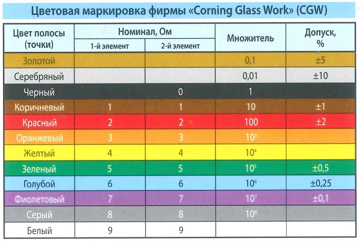 Цветовая маркировка: резисторы Cornig Glass Work (CGW). Цвет полосы (точки), номинал - Ом, множитель, допуск