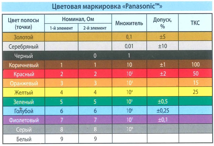 Цветовая маркировка Panasonic. Цвет полосы (точки), номинал - Ом, множитель, допуск. ТКС