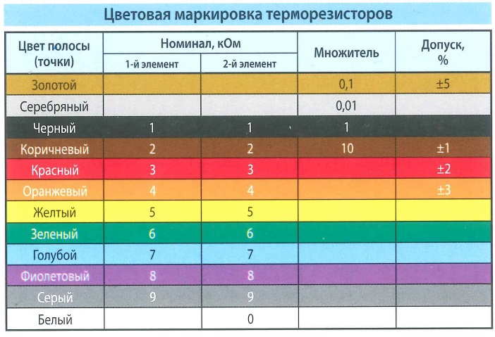 Цветовая маркировка терморезисторов. Цвет полосы (точки), номинал - Ом, множитель, допуск