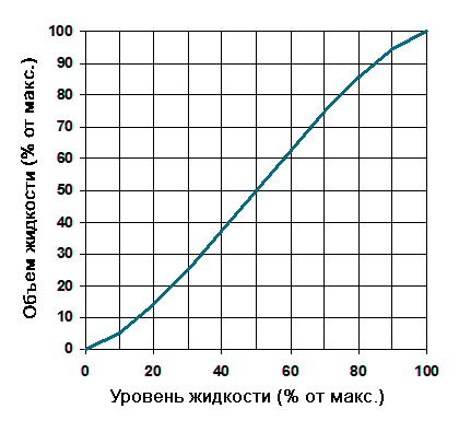 Расчет объема и других физических характеристик содержимого горизонтального цилиндрического резервуара (бака, трубы) по уровню заполнения.