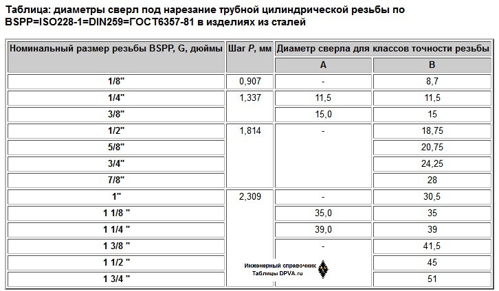Таблица: диаметры сверл под нарезание трубной цилиндрической резьбы по BSPP=ISO228-1=DIN259=ГОСТ6357-81 в изделиях из сталей