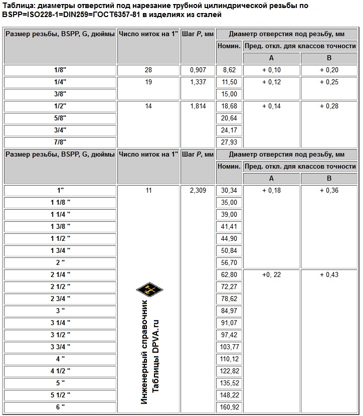 Таблица: диаметры отверстий под нарезание трубной цилиндрической резьбы по BSPP=ISO228-1=DIN259=ГОСТ6357-81 в изделиях из сталей