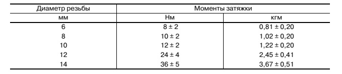 Таблица 8. Таблица ориентировочных моментов затяжки для  шарнирных соединений двигателей внутреннего сгорания ДВС  Во всех случаях по возможности пользуйтесь данными производителя, если эти данные недоступны, то данная таблица поможет сориентироваться.