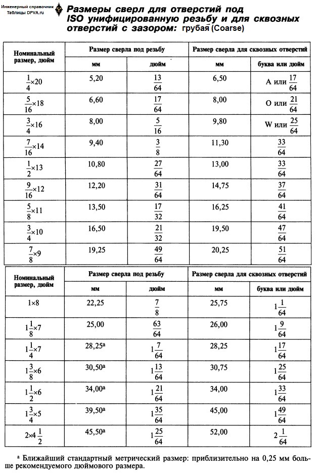 Размеры сверл (в мм и числовые-буквенные ) для отверстий под ISO унифицированную дюймовую UNC резьбу грубую и для сквозных отверстий с зазором