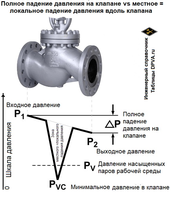 Полное падение давления на клапане, кране, вентиле и т.д. и местное = локальное падение давления вдоль клапана