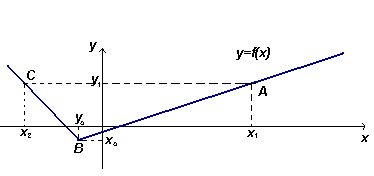 График функции y=f(x) . Абсцисса и ордината.