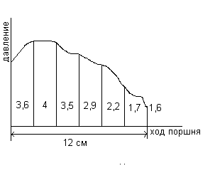 Определение площади индикаторной диаграммы, давления в цилиндре