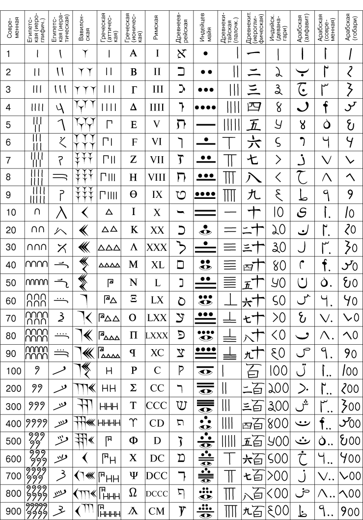 Римские, арабские, современные, древне - еврейские, египетские, вавилонские, греческие, майя, китайские, индийские цифры (числа). Десятичная система числа и цифры.  Современные числа и цифры, египетские иероглифические числа и цифры, египетские иерархические числа и цифры, вавилонские числа и цифры, греческие аттические числа и цифры, греческие ионические числа и цифры, римские числа и цифры, древнееврейские числа и цифры, древнекитайские палочные числа и цифры, древнекитайские иерогрифические числа и цифры, индийские девана-гари числа и цифры, арабские алфавитные числа и цифры, современные арабские числа и цифры, арабские гобари числа и цифры