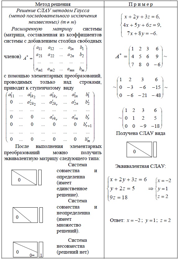 Метод Гаусса = метод последовательного исключения неизвестных при решения систем линейных алгебраических уравнений (СЛАУ). Наличие решений.