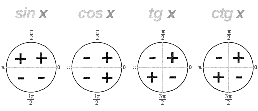 Знаки тригонометрических функций синус, косинус, тангенс и котангенс по четвертям в тригонометрическом круге.