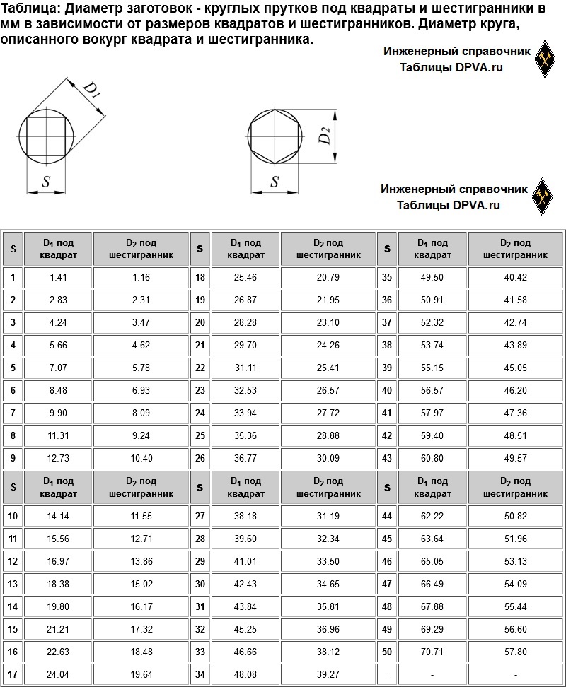 Таблица: Диаметр заготовок - круглых прутков под квадраты и шестигранники в мм в зависимости от размеров квадратов и шестигранников. Диаметр круга, описанного вокург квадрата и шестигранника.