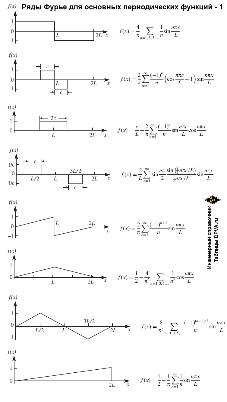 Разложения в ряд Фурье основных периодических функций (периодических импульсов / сигналов) -1