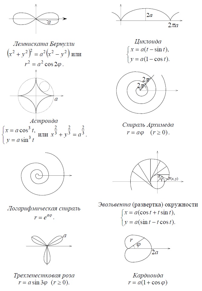 Замечательные кривые - Лемниската Бернулли, циклоида, астроида, спираль Архимеда, логарифмическая спираль, эвольвента, трехлепестковая роза, кардиоида - внешний вид и уравнения