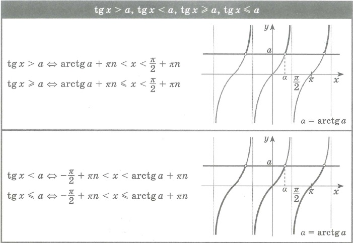 Решение неравенств (уравнений) вида: tg x > a, tg x< a, tg x ≥ a, tg x ≤ a;