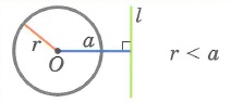 Взаимное расположение окружности и прямой. Окружность и прямая не имеют общих точек